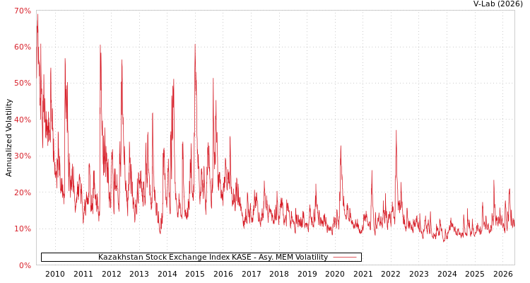 graph of Kazakhstan Stock Exchange Index KASE AMEM
