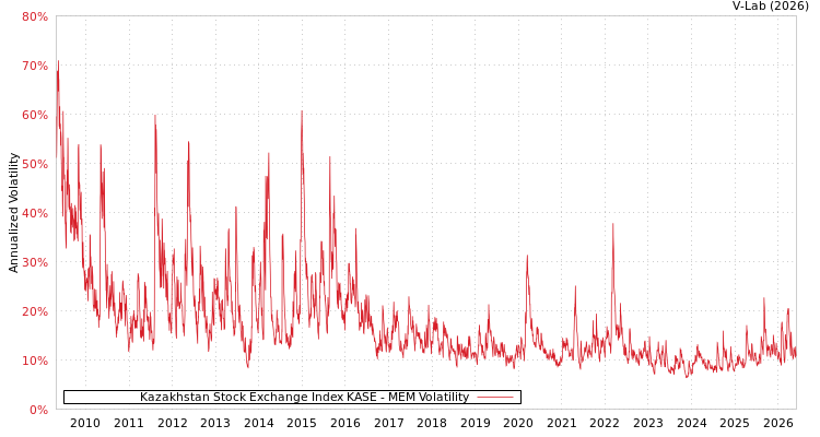 graph of Kazakhstan Stock Exchange Index KASE MEM