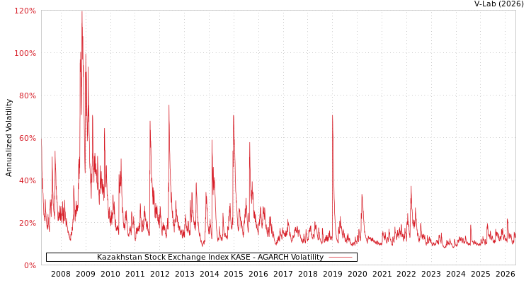graph of Kazakhstan Stock Exchange Index KASE AGARCH