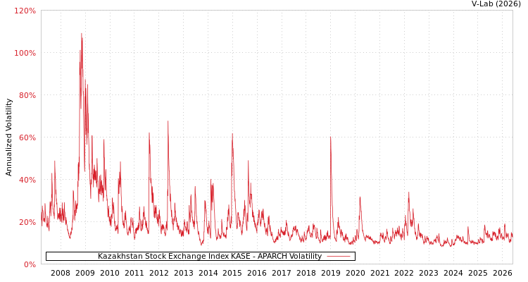 graph of Kazakhstan Stock Exchange Index KASE APARCH