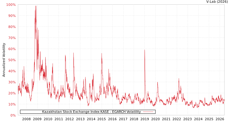 graph of Kazakhstan Stock Exchange Index KASE EGARCH