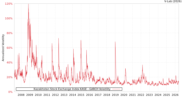 graph of Kazakhstan Stock Exchange Index KASE GARCH