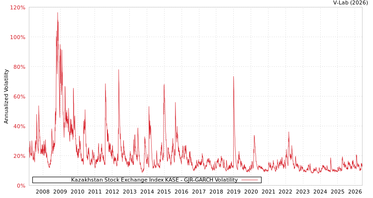 graph of Kazakhstan Stock Exchange Index KASE GJR-GARCH