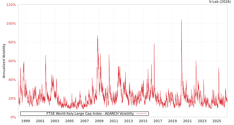 graph of FTSE World Italy Large Cap Index AGARCH