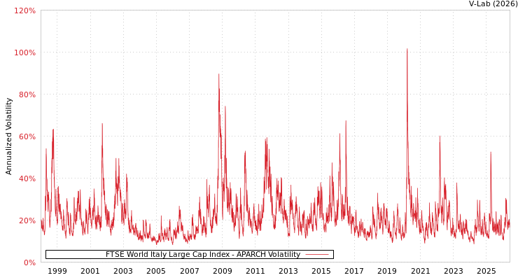 graph of FTSE World Italy Large Cap Index APARCH