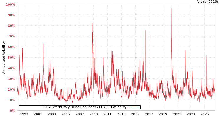 graph of FTSE World Italy Large Cap Index EGARCH