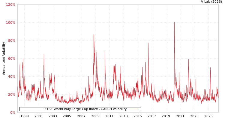 graph of FTSE World Italy Large Cap Index GARCH