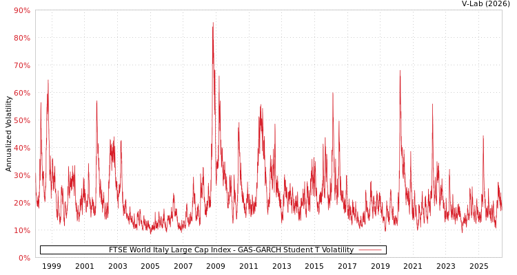 graph of FTSE World Italy Large Cap Index GAS-GARCH-T