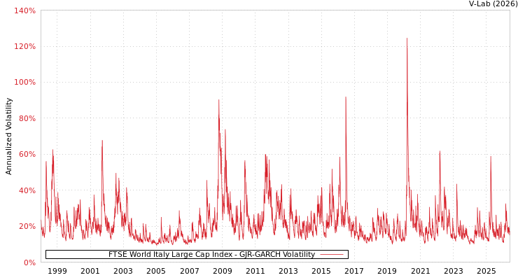 graph of FTSE World Italy Large Cap Index GJR-GARCH