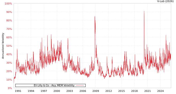 graph of Eli Lilly & Co AMEM