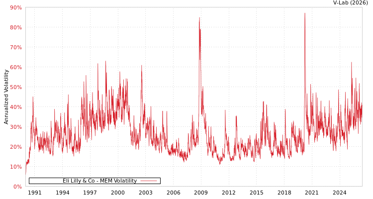graph of Eli Lilly & Co MEM