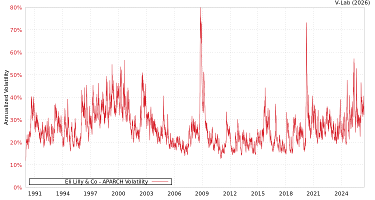 graph of Eli Lilly & Co APARCH