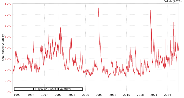 graph of Eli Lilly & Co GARCH