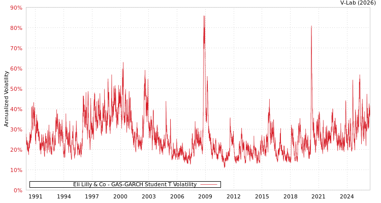 graph of Eli Lilly & Co GAS-GARCH-T