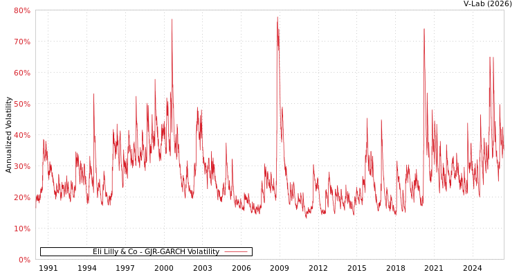 graph of Eli Lilly & Co GJR-GARCH