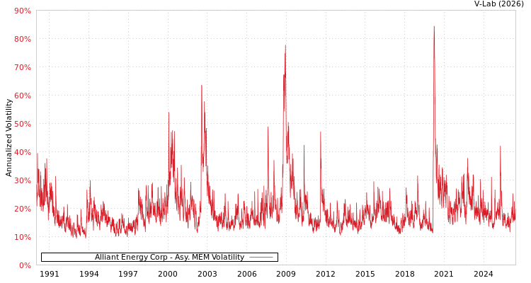 graph of Alliant Energy Corp AMEM