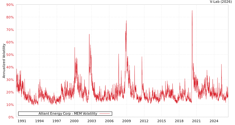 graph of Alliant Energy Corp MEM
