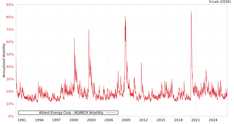 graph of Alliant Energy Corp AGARCH