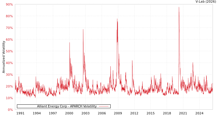 graph of Alliant Energy Corp APARCH