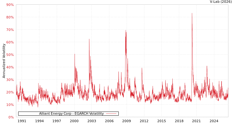 graph of Alliant Energy Corp EGARCH
