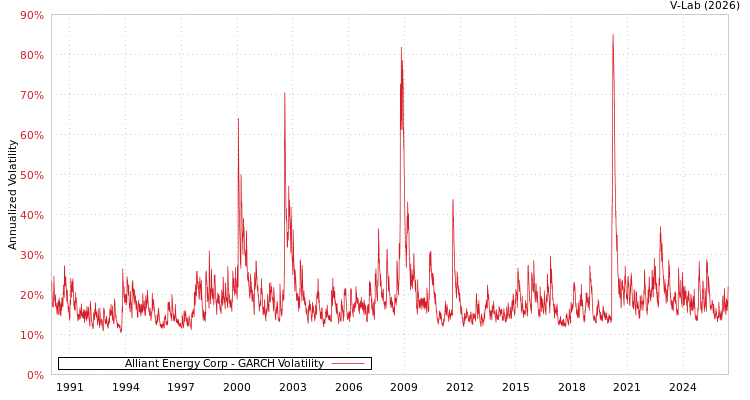 graph of Alliant Energy Corp GARCH