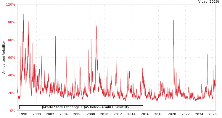 graph of Jakarta Stock Exchange LQ45 Index AGARCH