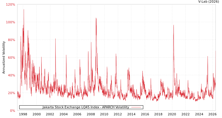 graph of Jakarta Stock Exchange LQ45 Index APARCH