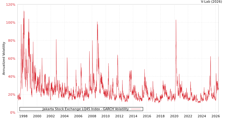 graph of Jakarta Stock Exchange LQ45 Index GARCH
