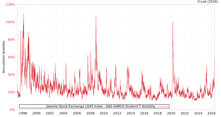 graph of Jakarta Stock Exchange LQ45 Index GAS-GARCH-T