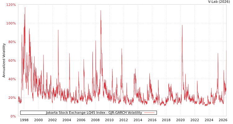 graph of Jakarta Stock Exchange LQ45 Index GJR-GARCH
