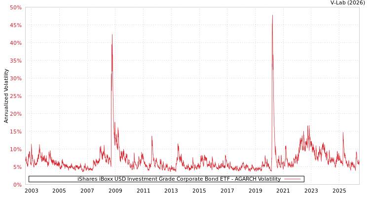 graph of iShares iBoxx USD Investment Grade Corporate Bond ETF AGARCH