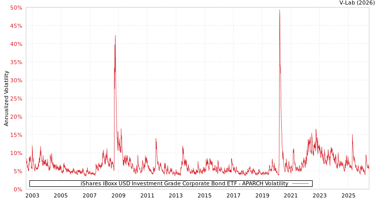 graph of iShares iBoxx USD Investment Grade Corporate Bond ETF APARCH