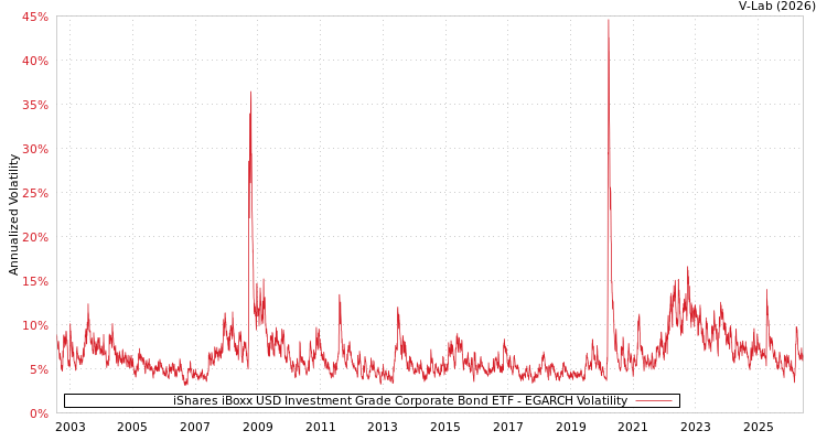 graph of iShares iBoxx USD Investment Grade Corporate Bond ETF EGARCH