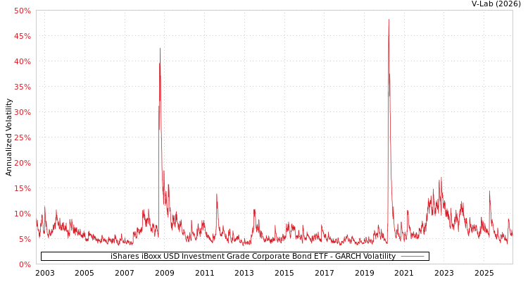 graph of iShares iBoxx USD Investment Grade Corporate Bond ETF GARCH