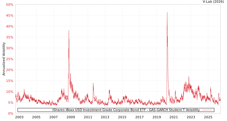 graph of iShares iBoxx USD Investment Grade Corporate Bond ETF GAS-GARCH-T
