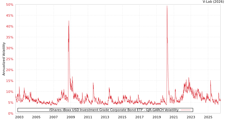 graph of iShares iBoxx USD Investment Grade Corporate Bond ETF GJR-GARCH