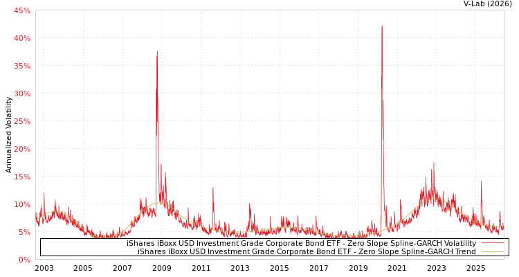 graph of iShares iBoxx USD Investment Grade Corporate Bond ETF S0GARCH