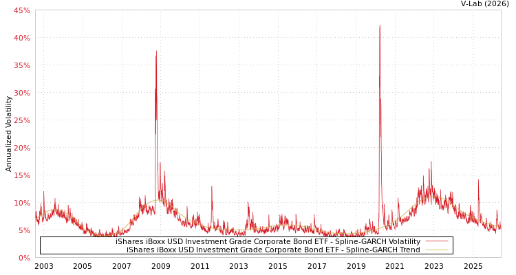 graph of iShares iBoxx USD Investment Grade Corporate Bond ETF SGARCH