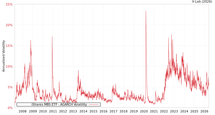 graph of iShares MBS ETF AGARCH