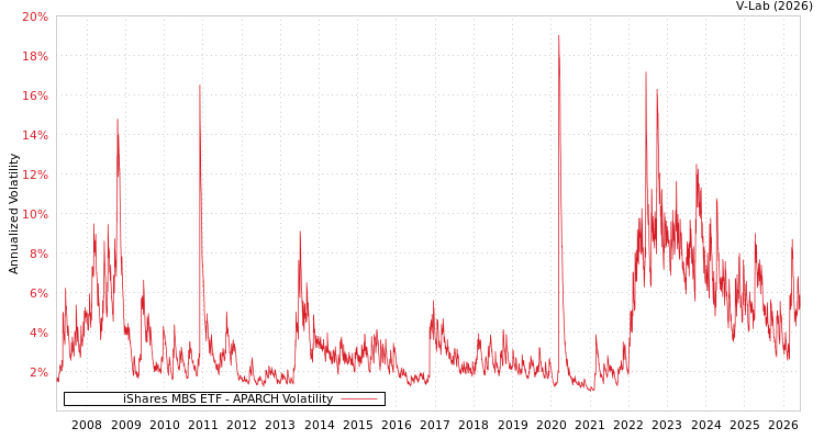 graph of iShares MBS ETF APARCH