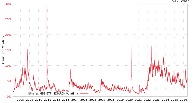 graph of iShares MBS ETF EGARCH