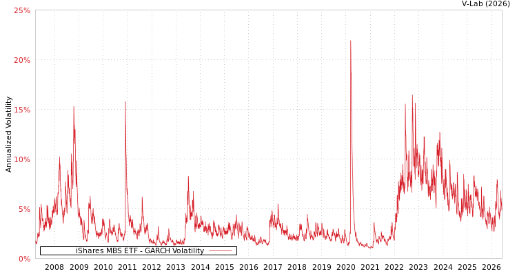 graph of iShares MBS ETF GARCH