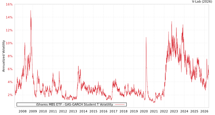 graph of iShares MBS ETF GAS-GARCH-T