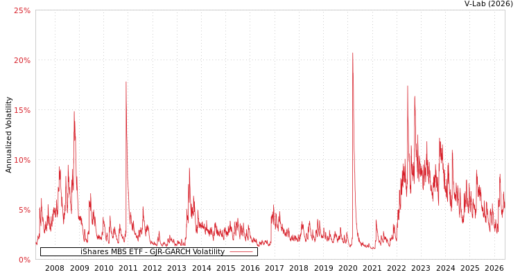 graph of iShares MBS ETF GJR-GARCH