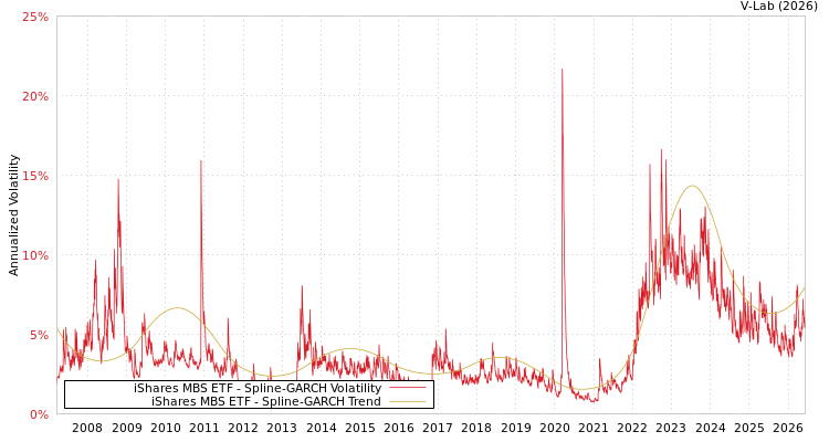 graph of iShares MBS ETF SGARCH