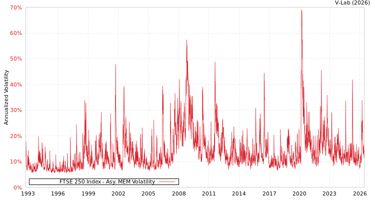 graph of FTSE 250 Index AMEM