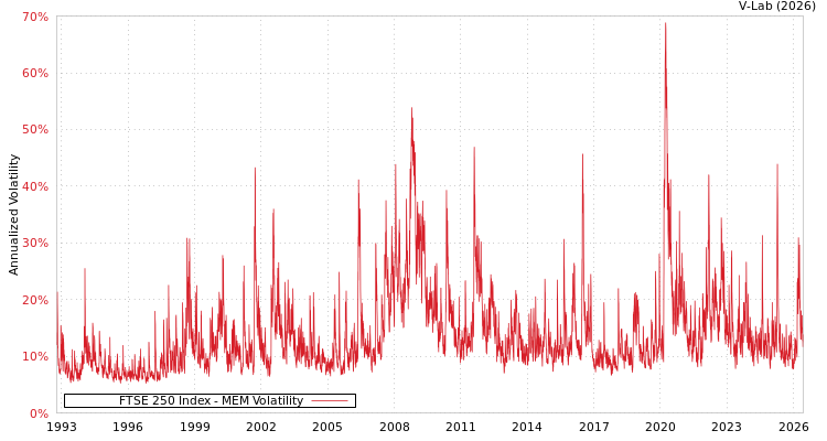 graph of FTSE 250 Index MEM