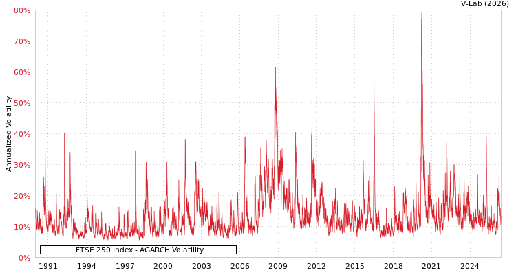 graph of FTSE 250 Index AGARCH
