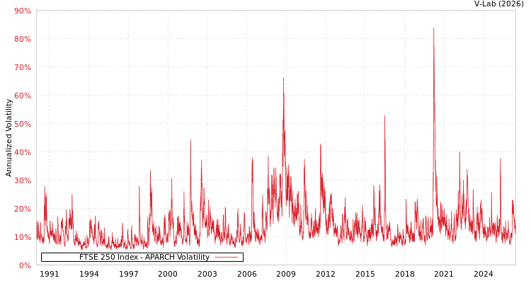 graph of FTSE 250 Index APARCH