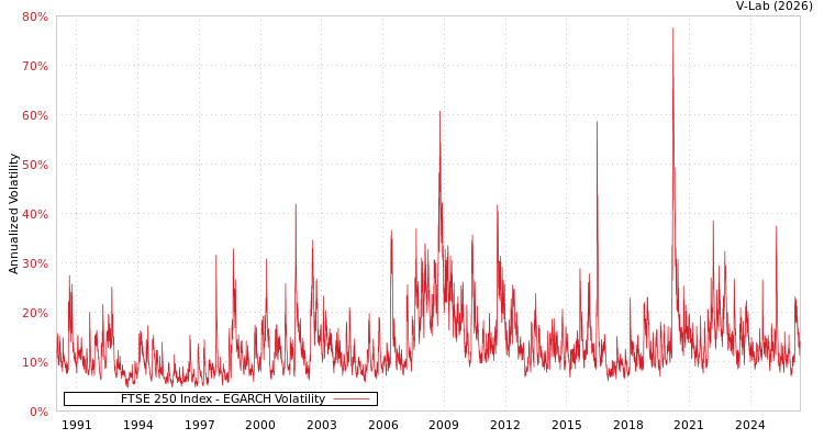 graph of FTSE 250 Index EGARCH